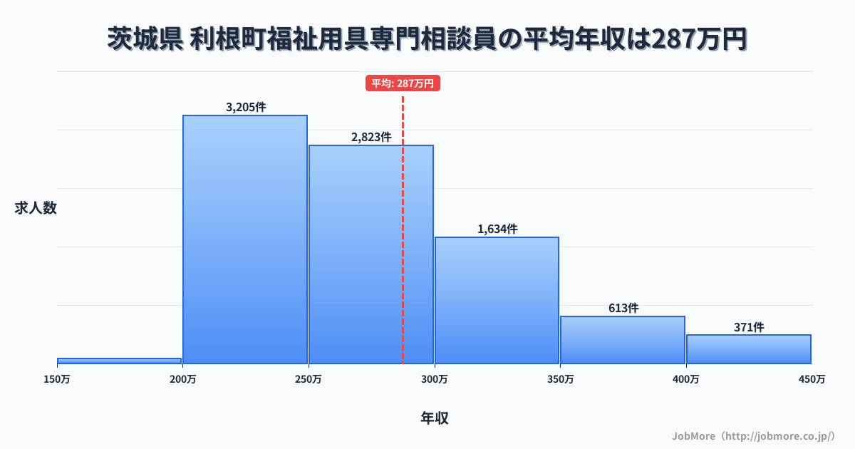 茨城県利根町内の福祉用具専門相談員の平均年収は287万円です。中央値は266万円、最頻値は200万円〜250万円です。