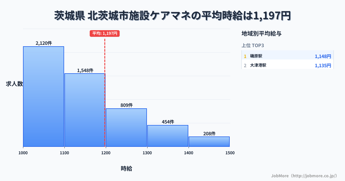茨城県北茨城市内の施設ケアマネの平均時給は1,197円です。中央値は1,100円、最頻値は1,000円〜1,100円です。