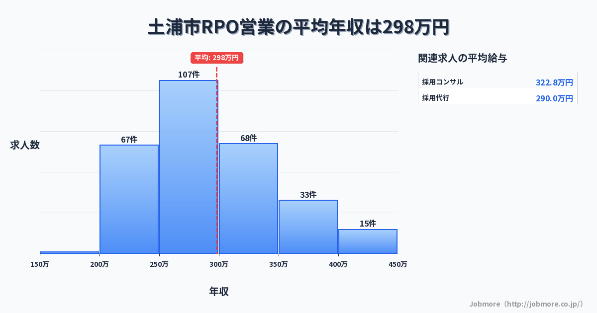 茨城県 土浦市内のRPO営業の平均年収は299万円です。中央値は287万円、最頻値は250万円〜300万円です。