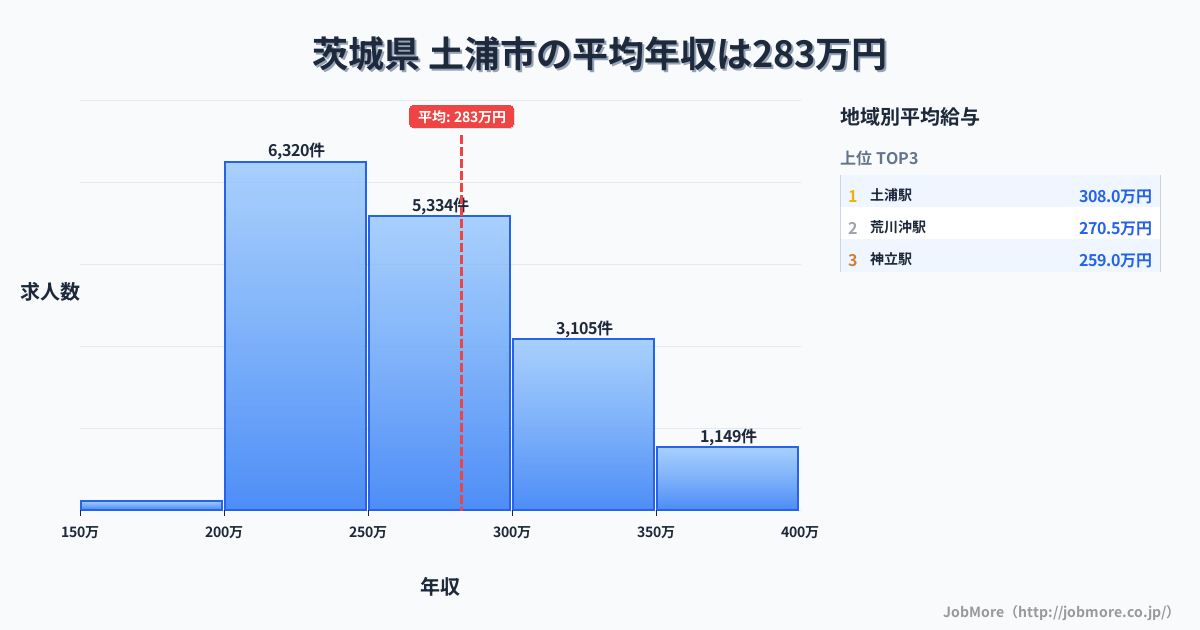 茨城県土浦市内の平均年収は282万円です。中央値は264万円、最頻値は200万円〜250万円です。