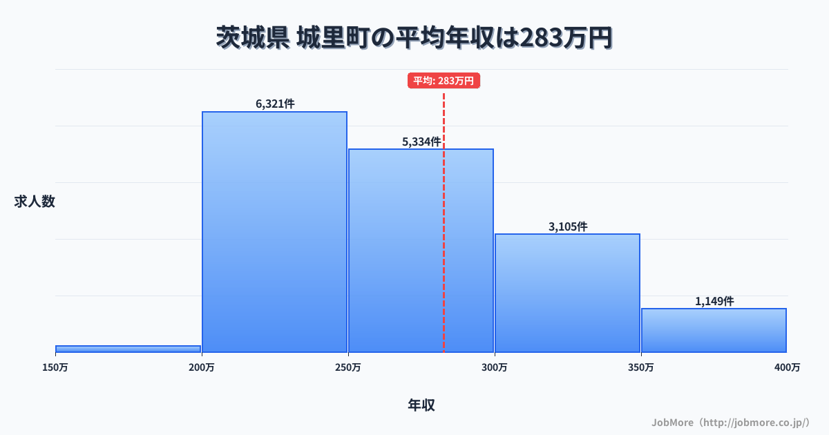 茨城県城里町内の平均年収は282万円です。中央値は264万円、最頻値は200万円〜250万円です。