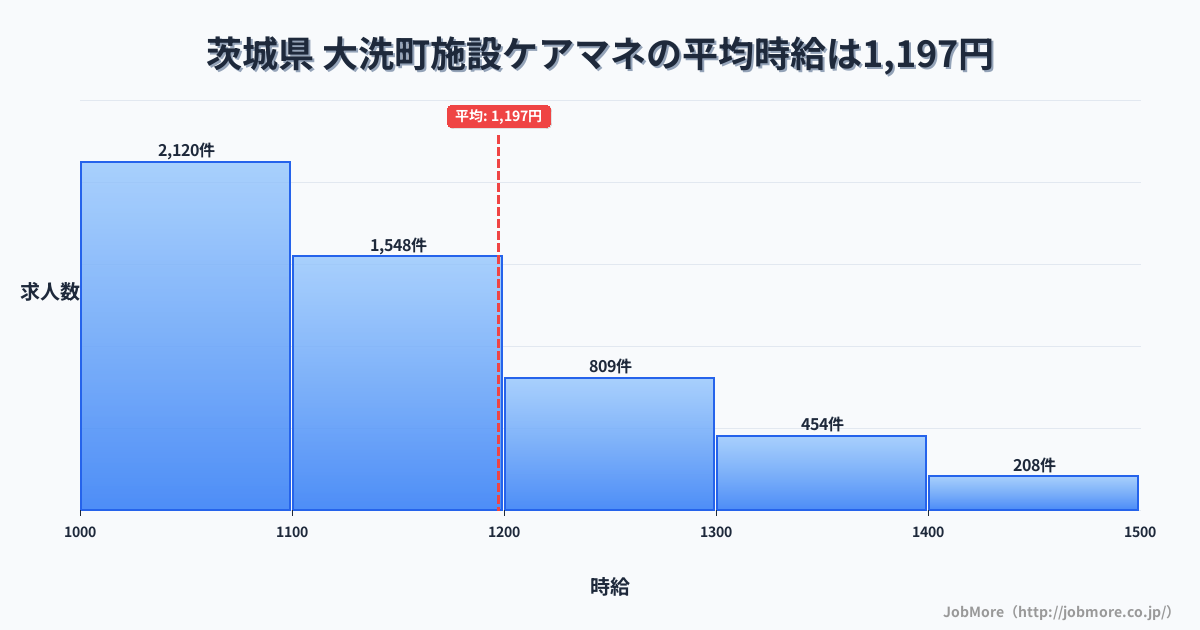 茨城県大洗町内の施設ケアマネの平均時給は1,197円です。中央値は1,100円、最頻値は1,000円〜1,100円です。