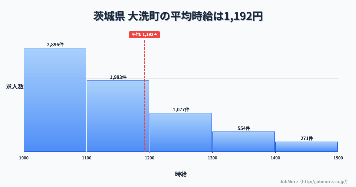 茨城県大洗町内の平均時給は1,192円です。中央値は1,100円、最頻値は1,000円〜1,100円です。