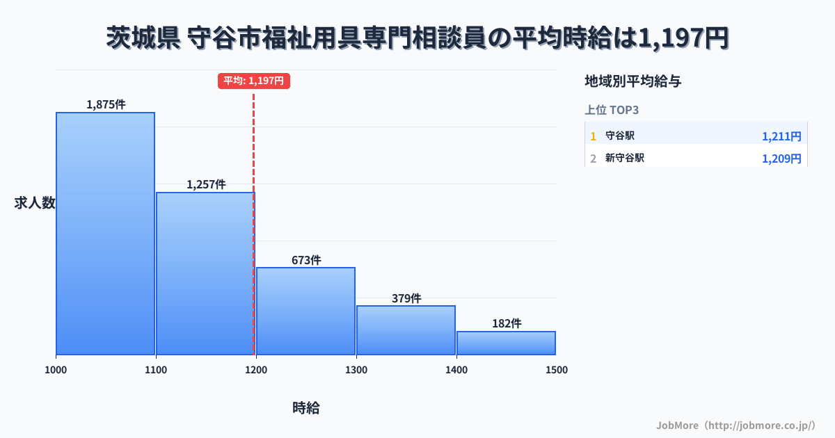 茨城県守谷市内の福祉用具専門相談員の平均時給は1,197円です。中央値は1,100円、最頻値は1,000円〜1,100円です。