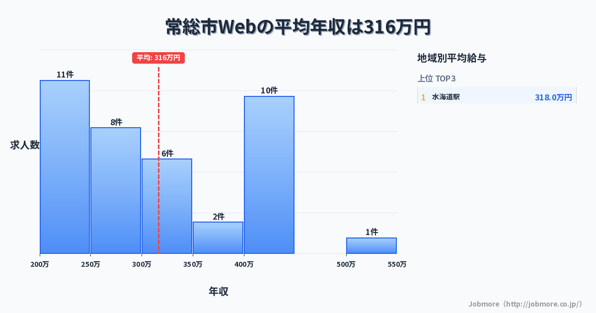 茨城県 常総市内のWebの平均年収は306万円です。中央値は300万円、最頻値は250万円〜300万円です。