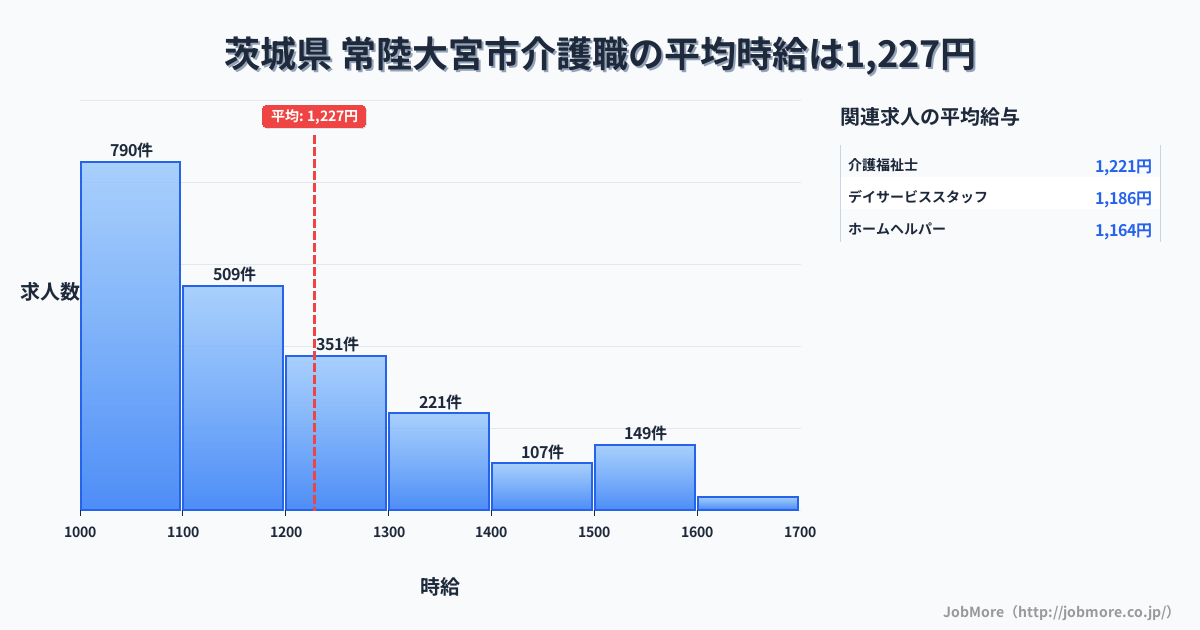 茨城県常陸大宮市内の介護職の平均時給は1,228円です。中央値は1,137円、最頻値は1,000円〜1,100円です。