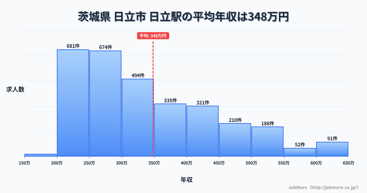 茨城県日立市日立駅周辺の平均年収は276万円です。中央値は265万円、最頻値は200万円〜250万円です。