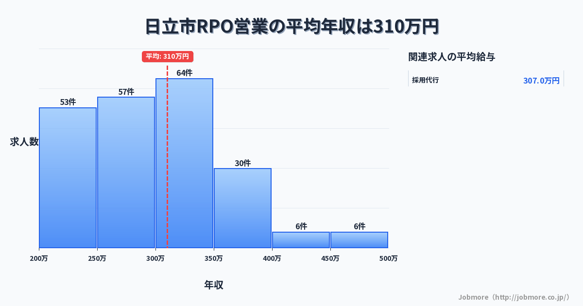 茨城県 日立市内のRPO営業の平均年収は303万円です。中央値は293万円、最頻値は300万円〜350万円です。