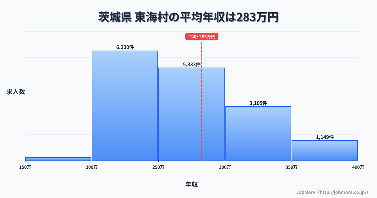 茨城県東海村内の平均年収は282万円です。中央値は264万円、最頻値は200万円〜250万円です。