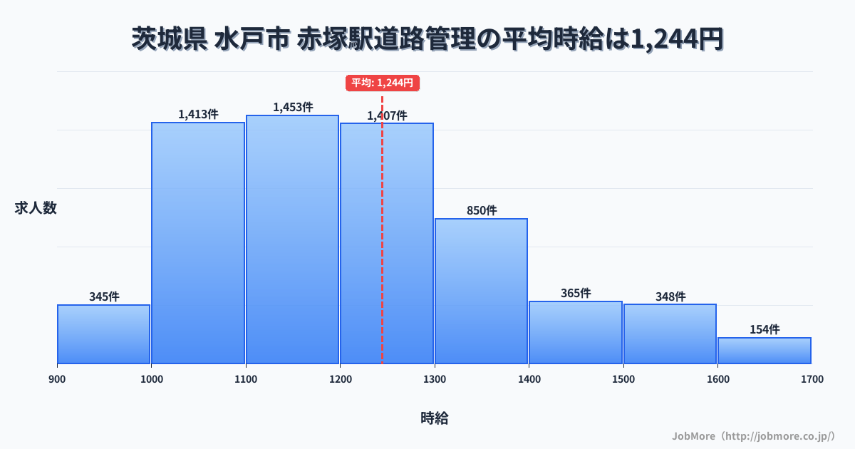 茨城県水戸市赤塚駅周辺の道路管理の平均時給は1,244円です。中央値は1,199円、最頻値は1,100円〜1,200円です。