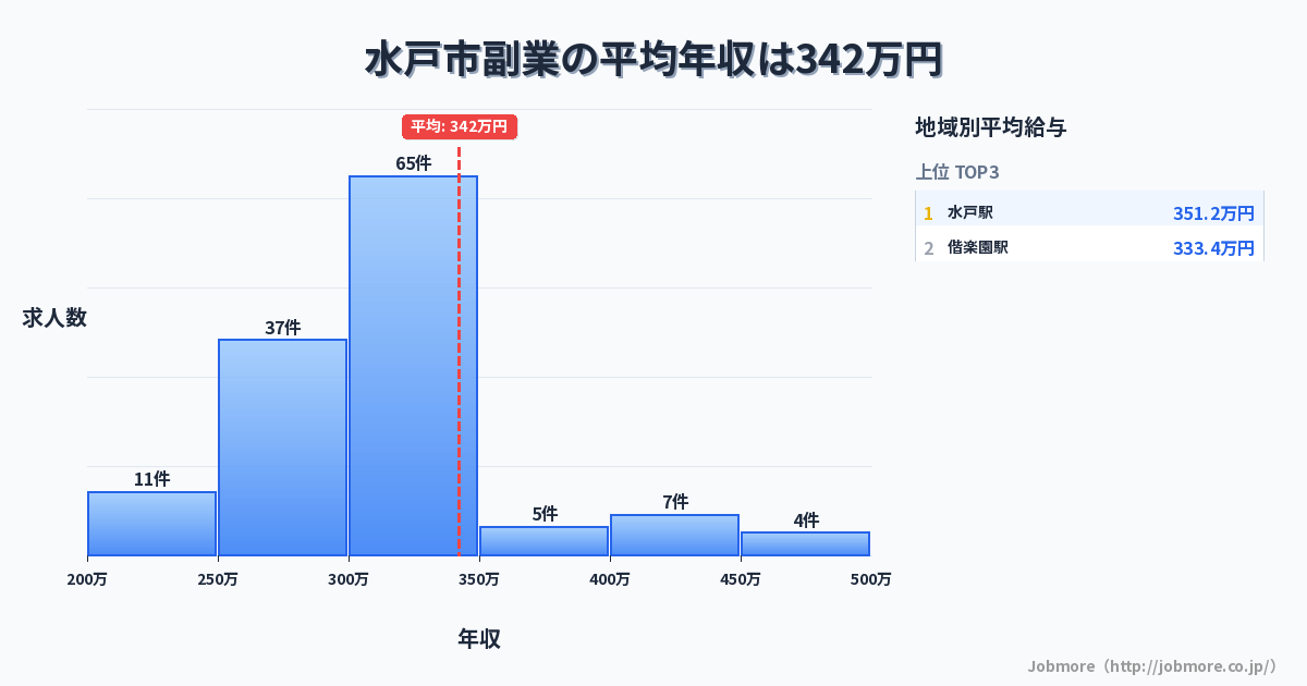 茨城県 水戸市内の副業の平均年収は337万円です。中央値は304万円、最頻値は300万円〜350万円です。