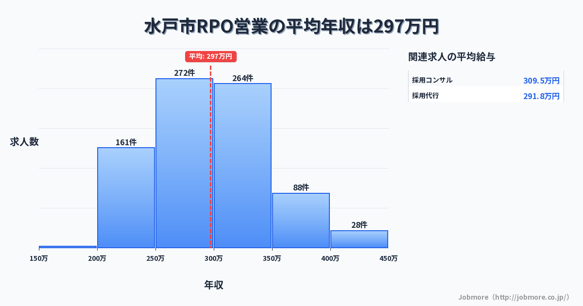 茨城県 水戸市内のRPO営業の平均年収は297万円です。中央値は291万円、最頻値は250万円〜300万円です。