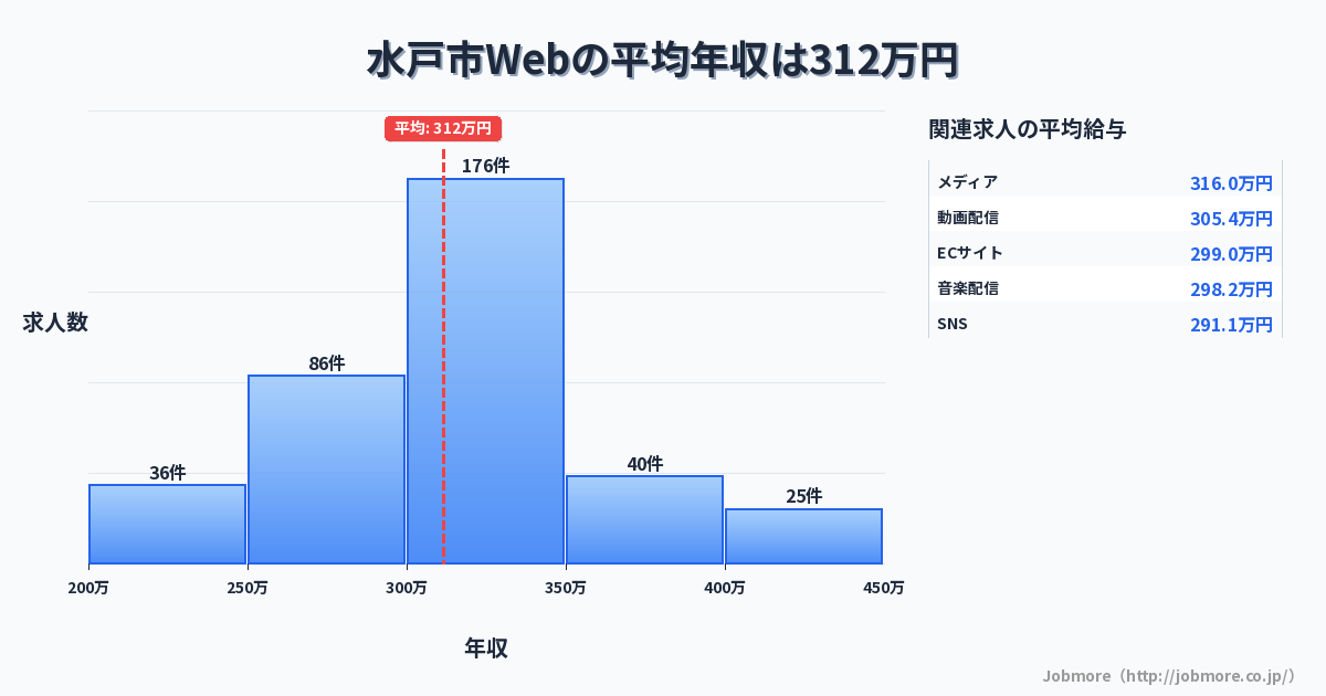 茨城県 水戸市内のWebの平均年収は310万円です。中央値は300万円、最頻値は300万円〜350万円です。