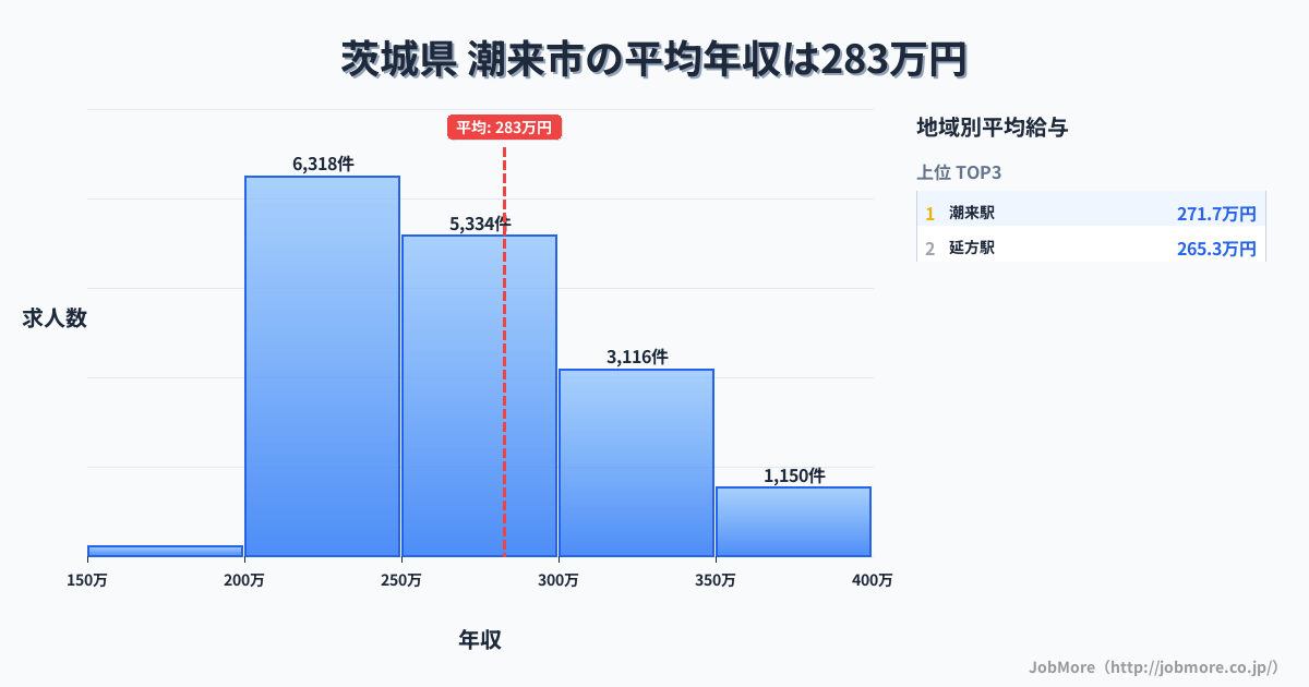 茨城県潮来市内の平均年収は282万円です。中央値は264万円、最頻値は200万円〜250万円です。