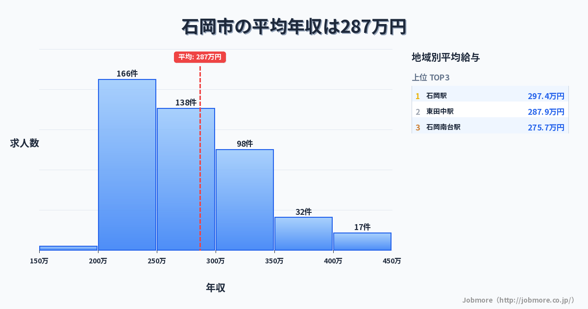 茨城県 石岡市内の平均年収は284万円です。中央値は267万円、最頻値は200万円〜250万円です。