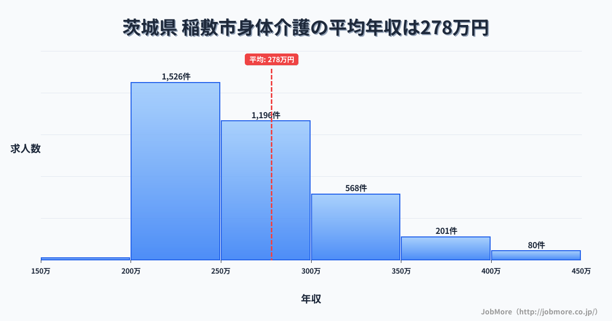 茨城県稲敷市内の身体介護の平均年収は278万円です。中央値は259万円、最頻値は200万円〜250万円です。