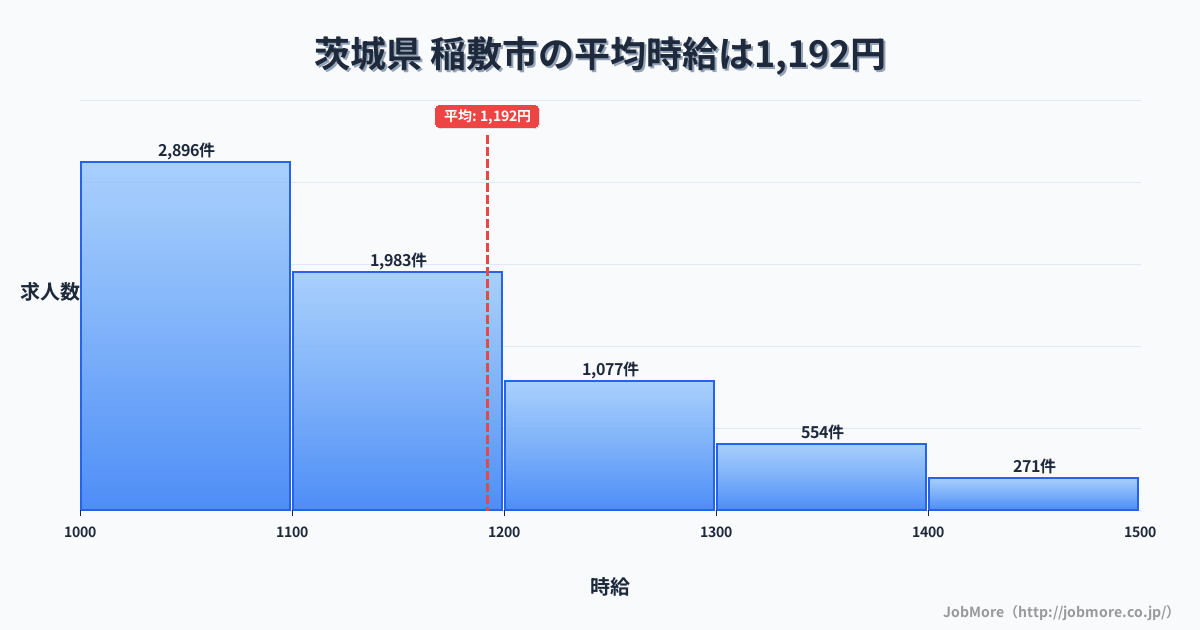 茨城県稲敷市内の平均時給は1,192円です。中央値は1,100円、最頻値は1,000円〜1,100円です。