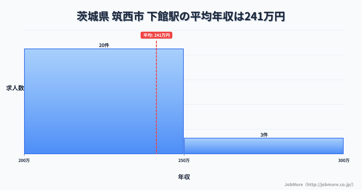 茨城県筑西市下館駅周辺の平均年収は275万円です。中央値は265万円、最頻値は200万円〜250万円です。