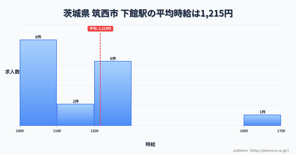 茨城県筑西市下館駅周辺の平均時給は1,219円です。中央値は1,165円、最頻値は1,000円〜1,100円です。