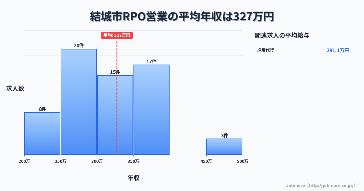 茨城県 結城市内のRPO営業の平均年収は307万円です。中央値は299万円、最頻値は250万円〜300万円です。