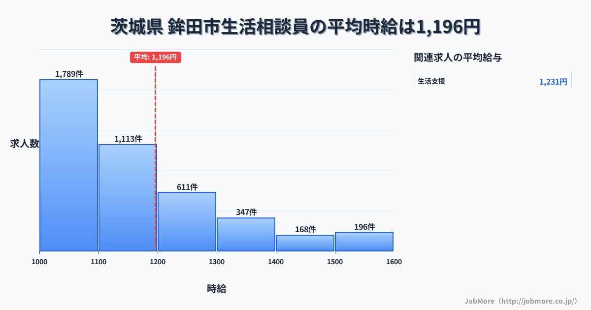 茨城県鉾田市内の生活相談員の平均時給は1,196円です。中央値は1,100円、最頻値は1,000円〜1,100円です。