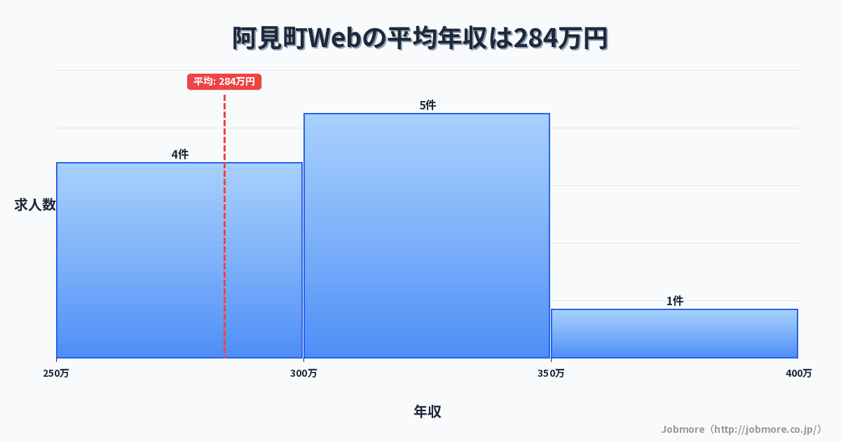 茨城県 阿見町内のWebの平均年収は291万円です。中央値は288万円、最頻値は250万円〜300万円です。