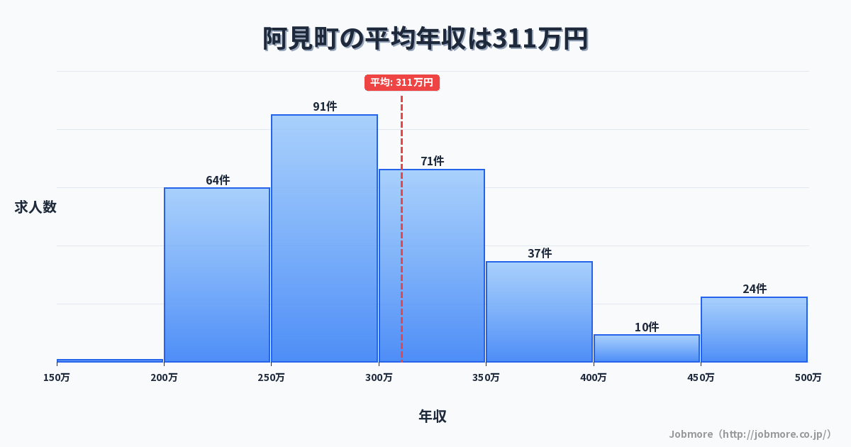 茨城県 阿見町内の平均年収は299万円です。中央値は283万円、最頻値は250万円〜300万円です。