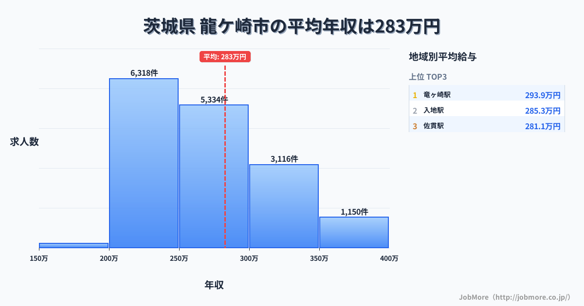 茨城県龍ケ崎市内の平均年収は282万円です。中央値は264万円、最頻値は200万円〜250万円です。