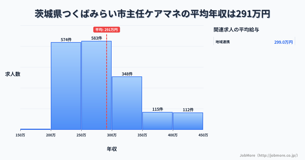 茨城県 つくばみらい市内の主任ケアマネの平均年収は291万円です。中央値は275万円、最頻値は250万円〜300万円です。