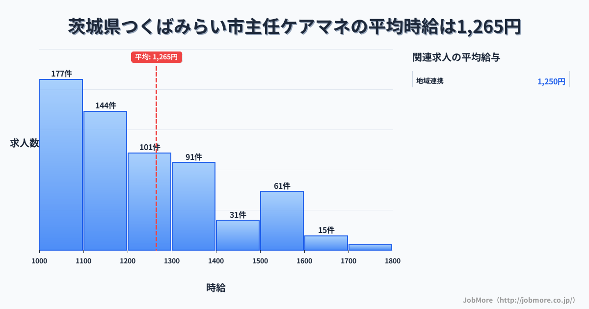 茨城県 つくばみらい市内の主任ケアマネの平均時給は1,264円です。中央値は1,193円、最頻値は1,000円〜1,100円です。