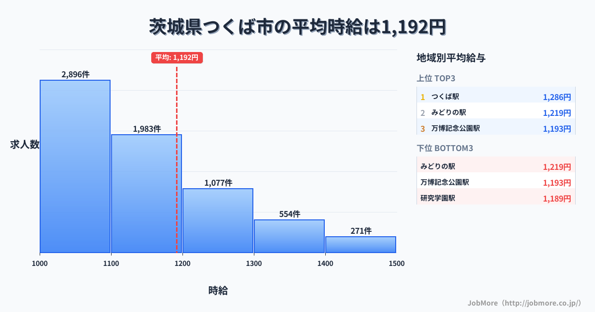茨城県 つくば市内の平均時給は1,192円です。中央値は1,100円、最頻値は1,000円〜1,100円です。