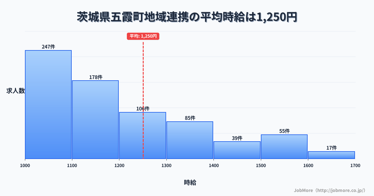 茨城県 五霞町内の地域連携の平均時給は1,250円です。中央値は1,150円、最頻値は1,000円〜1,100円です。
