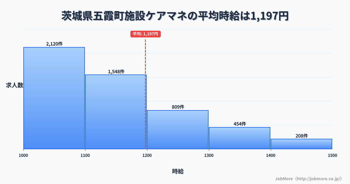 茨城県 五霞町内の施設ケアマネの平均時給は1,197円です。中央値は1,100円、最頻値は1,000円〜1,100円です。