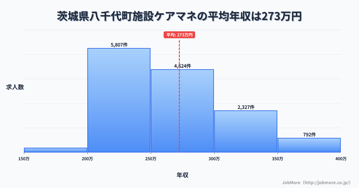 茨城県 八千代町内の施設ケアマネの平均年収は272万円です。中央値は259万円、最頻値は200万円〜250万円です。