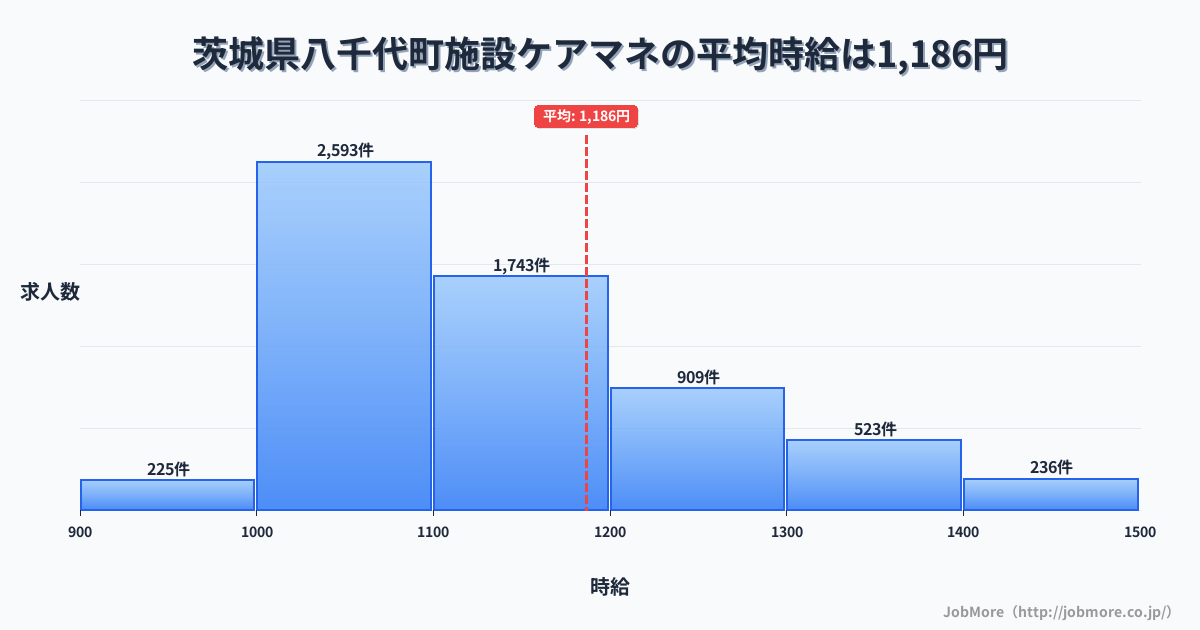 茨城県 八千代町内の施設ケアマネの平均時給は1,185円です。中央値は1,100円、最頻値は1,000円〜1,100円です。