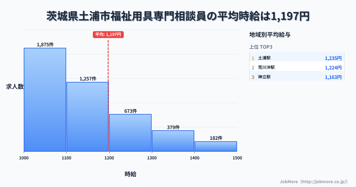茨城県 土浦市内の福祉用具専門相談員の平均時給は1,197円です。中央値は1,100円、最頻値は1,000円〜1,100円です。
