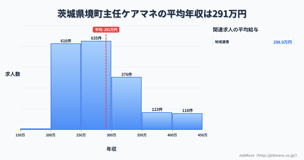 茨城県 境町内の主任ケアマネの平均年収は291万円です。中央値は275万円、最頻値は250万円〜300万円です。