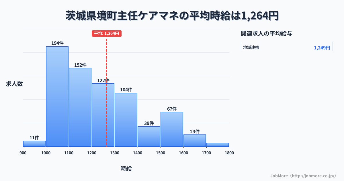 茨城県 境町内の主任ケアマネの平均時給は1,264円です。中央値は1,199円、最頻値は1,000円〜1,100円です。