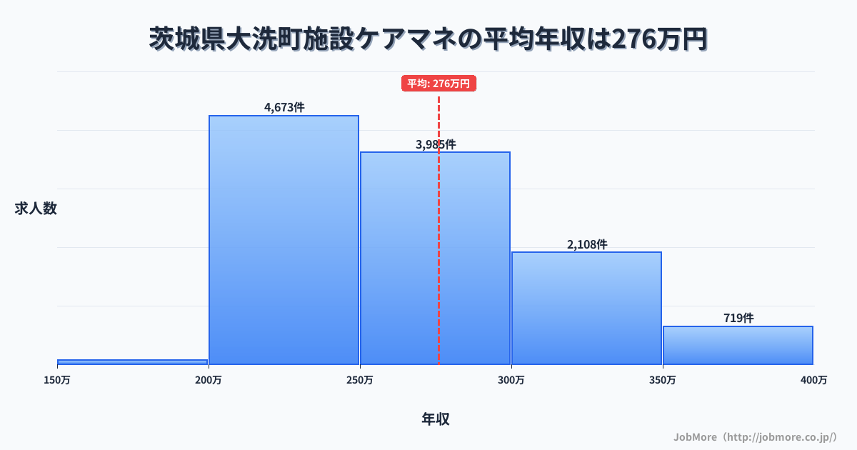 茨城県 大洗町内の施設ケアマネの平均年収は275万円です。中央値は263万円、最頻値は200万円〜250万円です。