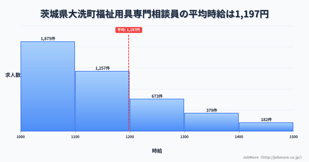茨城県 大洗町内の福祉用具専門相談員の平均時給は1,197円です。中央値は1,100円、最頻値は1,000円〜1,100円です。