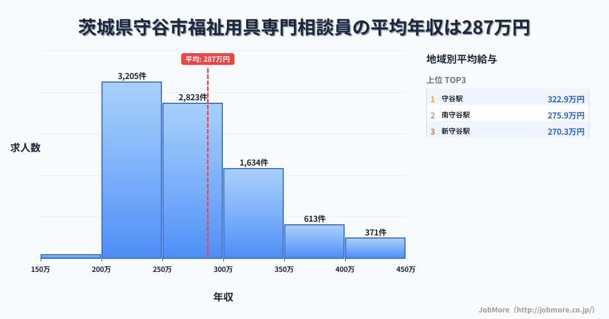 茨城県 守谷市内の福祉用具専門相談員の平均年収は287万円です。中央値は266万円、最頻値は200万円〜250万円です。