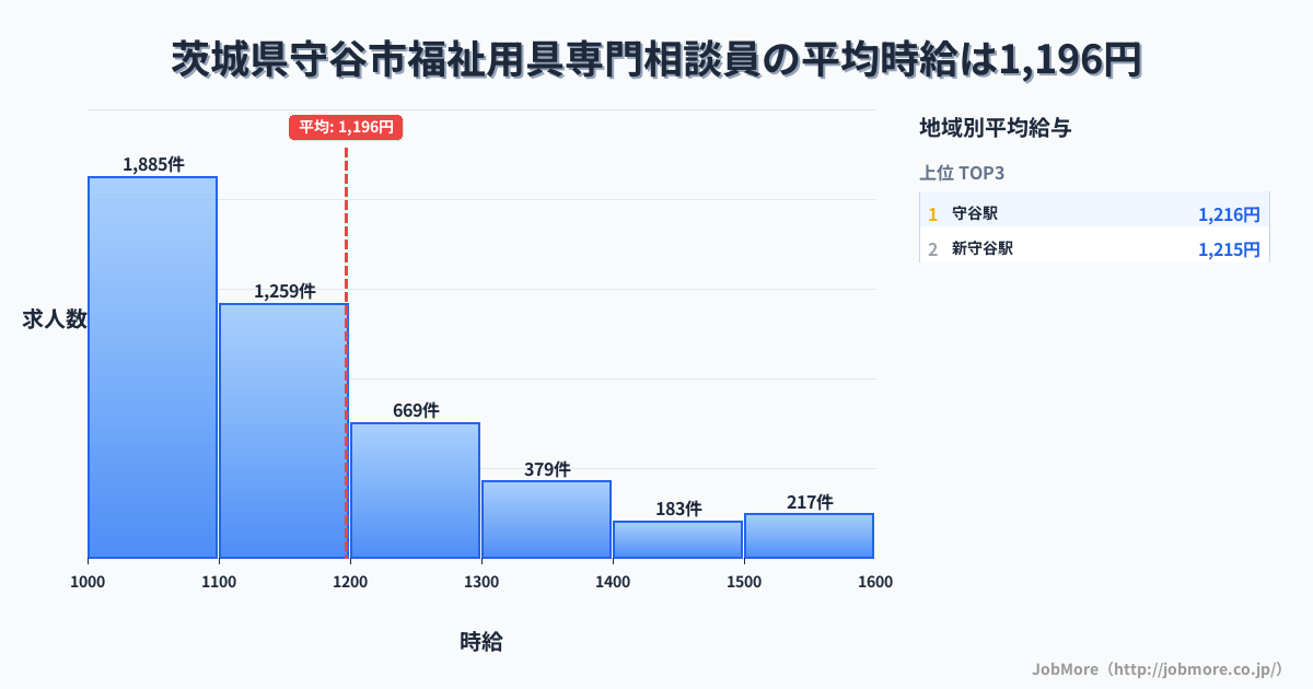 茨城県 守谷市内の福祉用具専門相談員の平均時給は1,196円です。中央値は1,100円、最頻値は1,000円〜1,100円です。