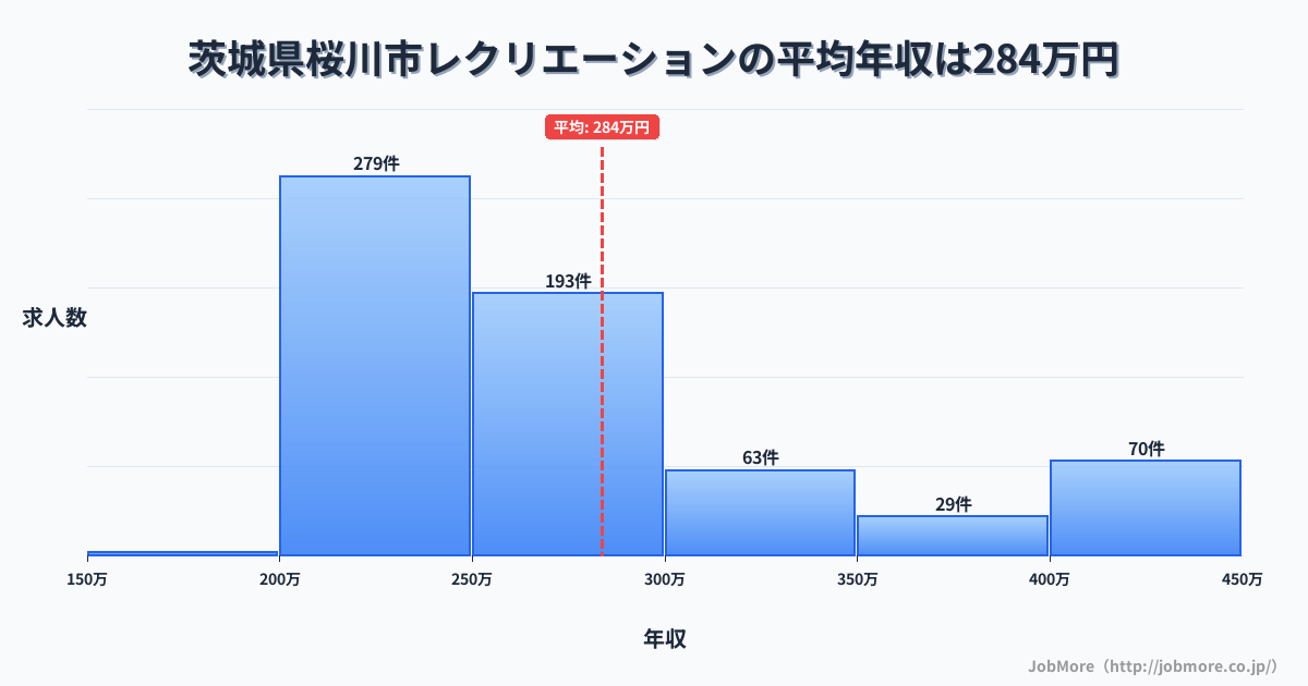 茨城県 桜川市内のレクリエーションの平均年収は283万円です。中央値は259万円、最頻値は200万円〜250万円です。