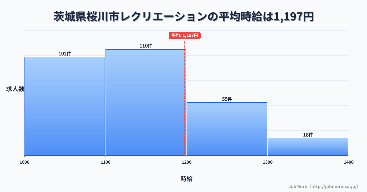 茨城県 桜川市内のレクリエーションの平均時給は1,198円です。中央値は1,109円、最頻値は1,100円〜1,200円です。