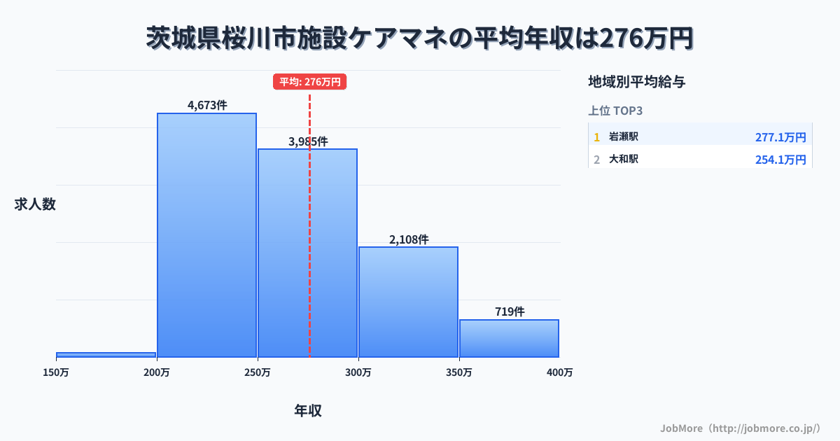茨城県 桜川市内の施設ケアマネの平均年収は275万円です。中央値は263万円、最頻値は200万円〜250万円です。