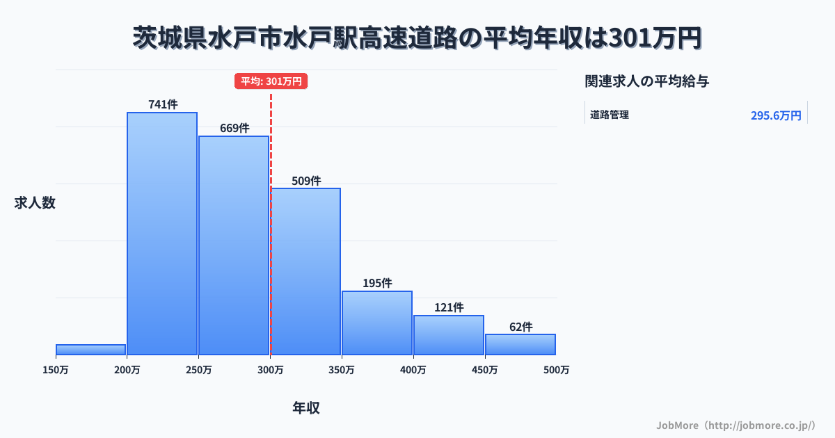 茨城県水戸市水戸駅周辺の高速道路の平均年収は429万円です。中央値は399万円、最頻値は300万円〜350万円です。
