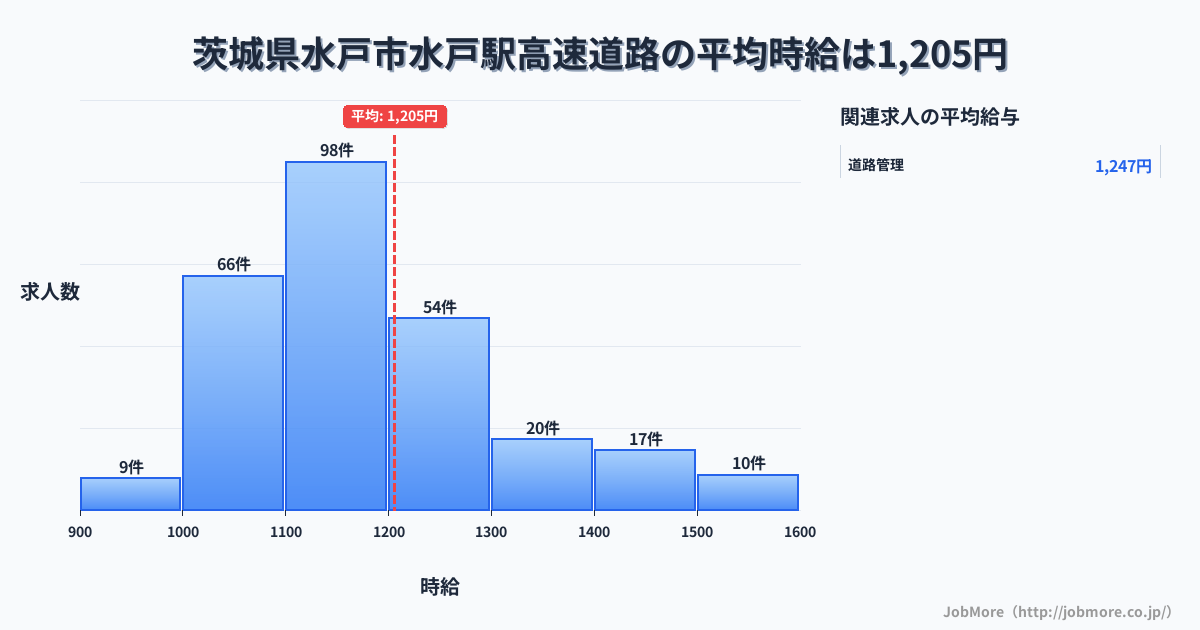 茨城県水戸市水戸駅周辺の高速道路の平均時給は1,342円です。中央値は1,300円、最頻値は1,300円〜1,400円です。