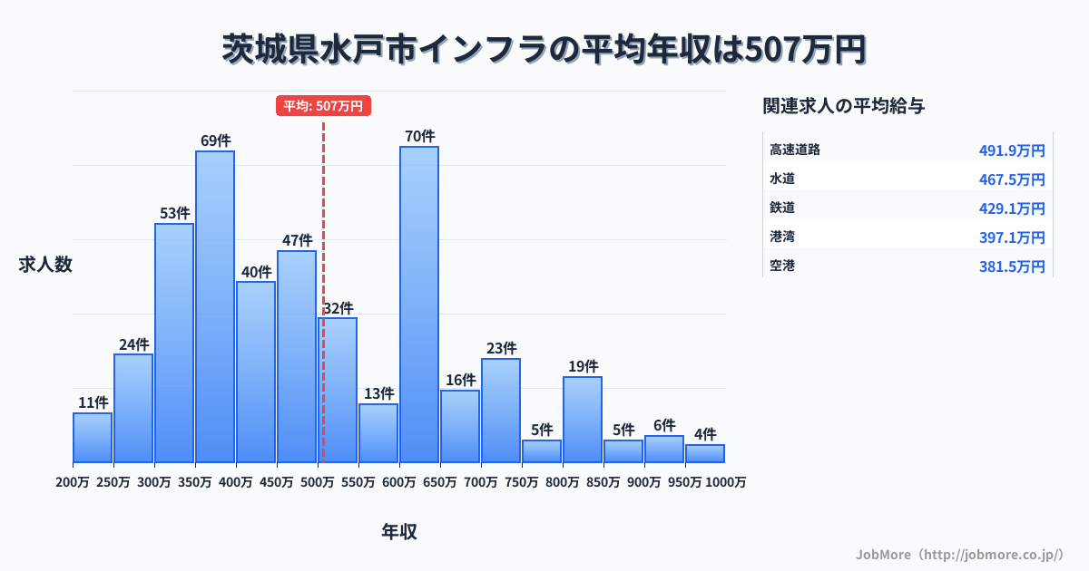茨城県 水戸市内のインフラの平均年収は506万円です。中央値は479万円、最頻値は600万円〜650万円です。