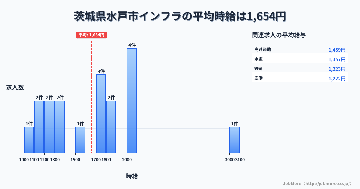 茨城県 水戸市内のインフラの平均時給は1,654円です。中央値は1,700円、最頻値は2,000円〜2,100円です。