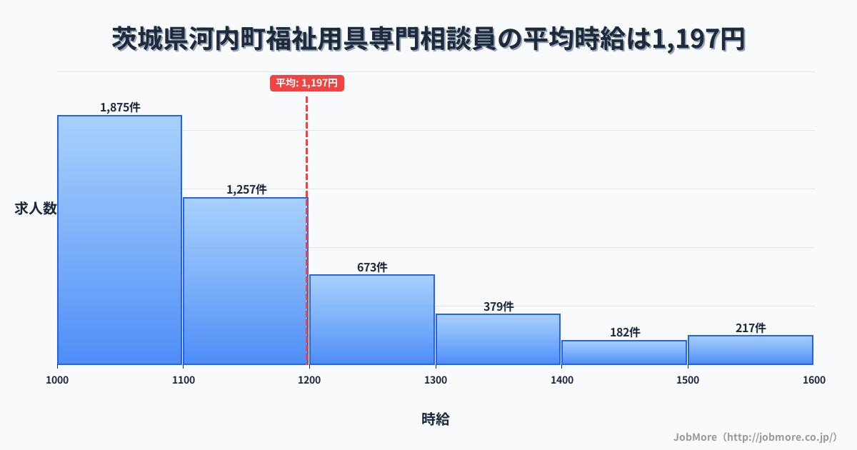 茨城県 河内町内の福祉用具専門相談員の平均時給は1,197円です。中央値は1,100円、最頻値は1,000円〜1,100円です。